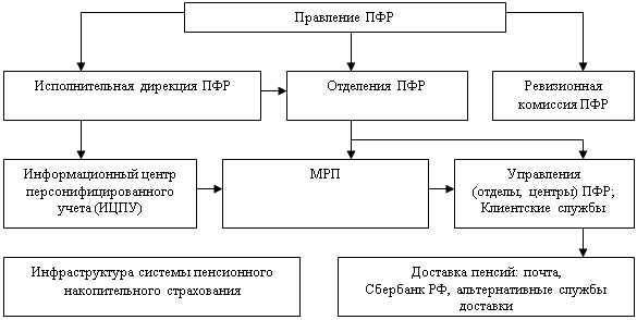 Организационно-правовая характеристика ГУ-УПФР №21 по г. Москве и Московской области - student2.ru