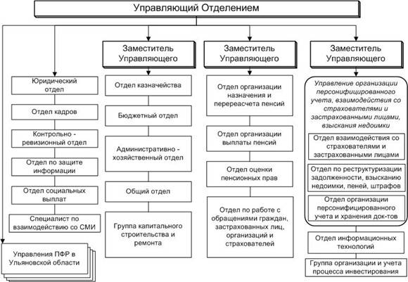 Организационно-правовая характеристика ГУ-УПФР №21 по г. Москве и Московской области - student2.ru