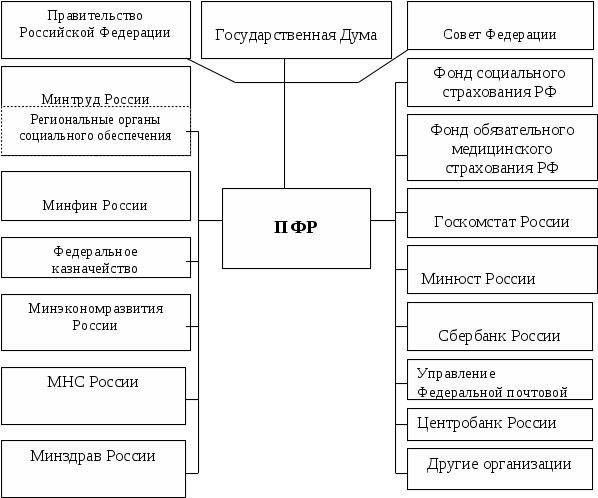 Организационно-правовая характеристика ГУ-УПФР №21 по г. Москве и Московской области - student2.ru