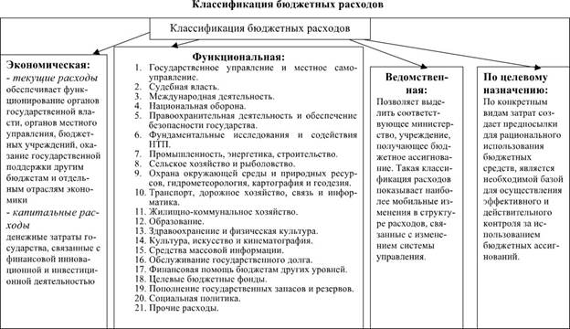 Организационно-правовые основы построения бюджетной системы РФ - student2.ru