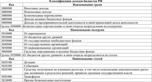 Организационно-правовые основы построения бюджетной системы РФ - student2.ru