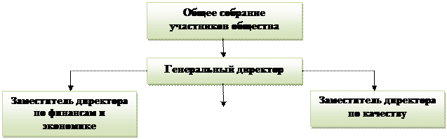 Организационно-правовые основы предприятия и его структура - student2.ru