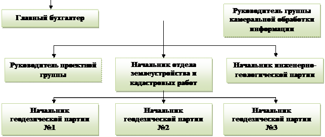 Организационно-правовые основы предприятия и его структура - student2.ru
