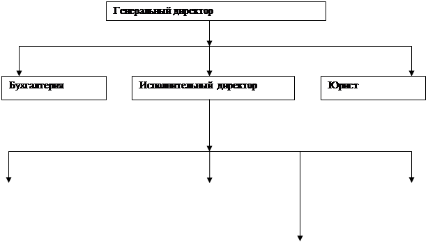 Организационно-экономическая характеристика ООО «УК - student2.ru