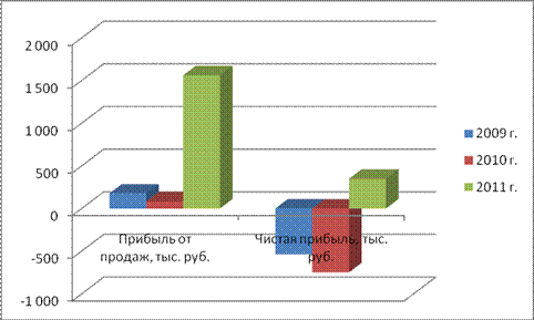 Организационно-экономическая характеристика предприятия. Общество с ограниченной ответственностью «НефтеХимСпец-Автоматика» (далее сокращенно – ООО «НХСА») создано в соответствии с Постановлением Администрации - student2.ru