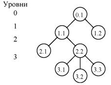 Организационное проектирование менеджмента - student2.ru