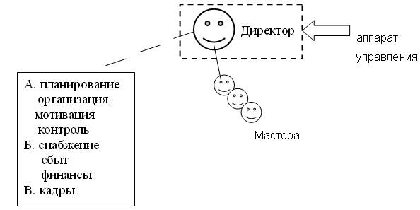 Организационные аспекты менеджмента - student2.ru