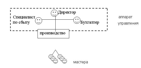 Организационные аспекты менеджмента - student2.ru