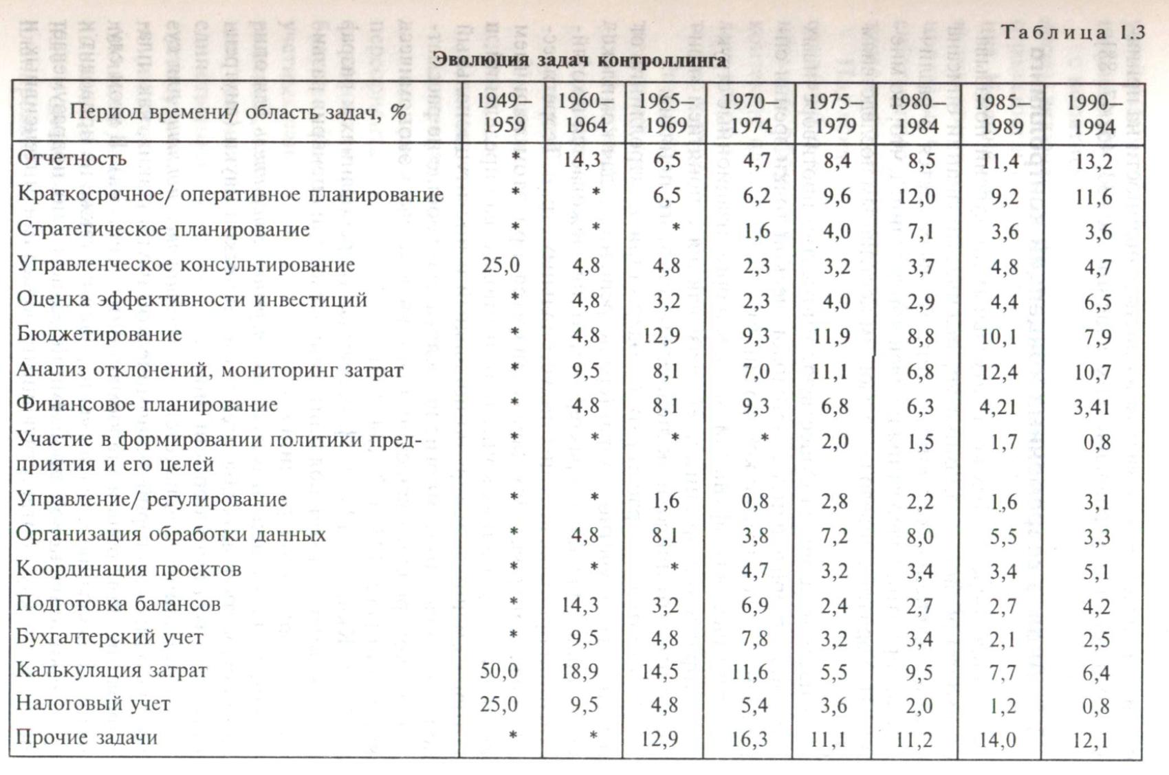 Организационные модели контроллинга - student2.ru