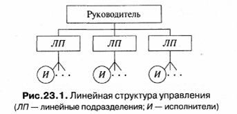 Организационные структуры управления проектом - student2.ru
