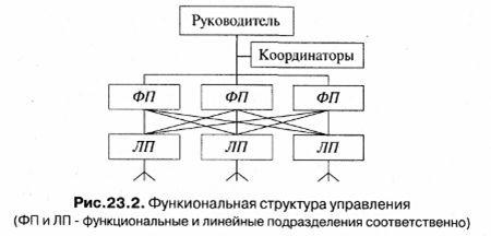 Организационные структуры управления проектом - student2.ru