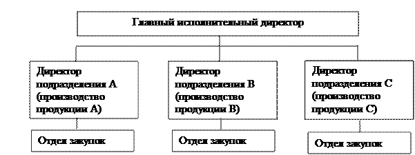 Организационные структуры управления снабжением - student2.ru