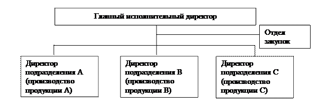 Организационные структуры управления снабжением - student2.ru