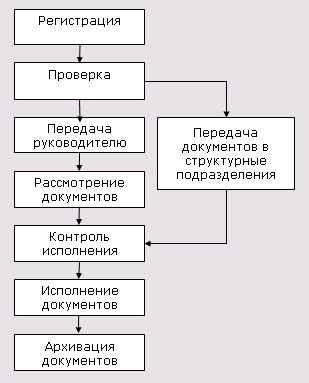 организация документооборота - student2.ru