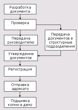 организация документооборота - student2.ru