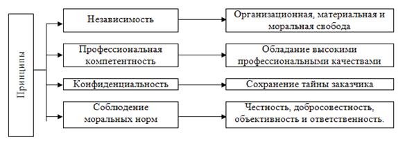 Организация финансового контроля — виды, формы, методы, принципы - student2.ru