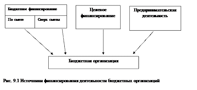 Организация финансовой деятельности - student2.ru