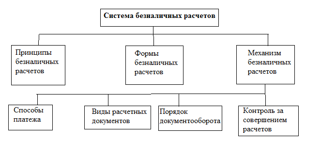 Организация и формы безналичных расчетов - student2.ru