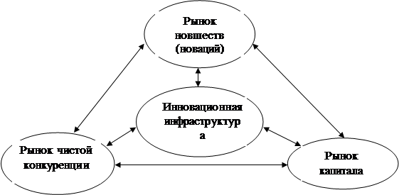 Организация инновационного процесса, сфера инновационной деятельности - student2.ru