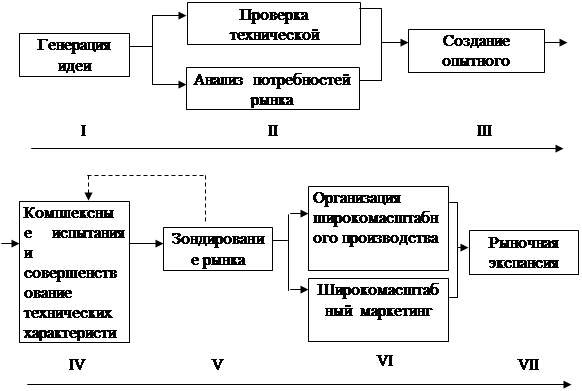 Организация инновационного процесса, сфера инновационной деятельности - student2.ru