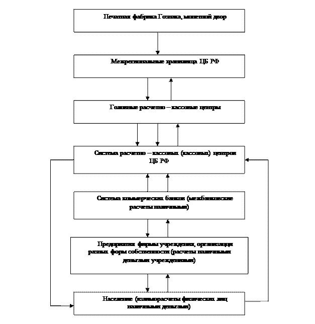 организация кассовых операций в российской федерации и роль банков в их проведении - student2.ru