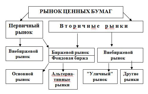 Организация контроля за деятельностью фондовой биржи. - student2.ru