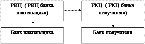 Организация межбанковских расчетов через корсчета банков корреспондентов - student2.ru