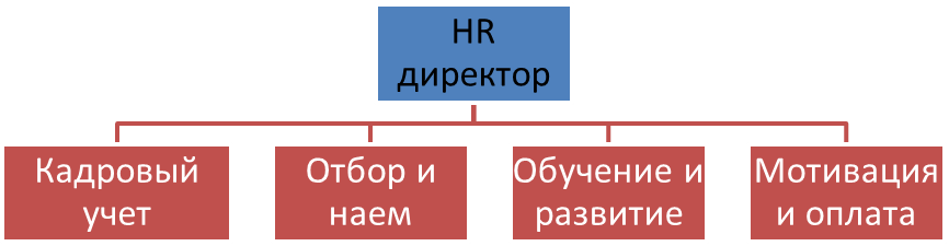 Организация, основные принципы и цели УП. Схема служб УЧР Альфа-Банка выглядит следующим образом (таким образом, внутри подразделения, занимающегося управлением персоналом - student2.ru