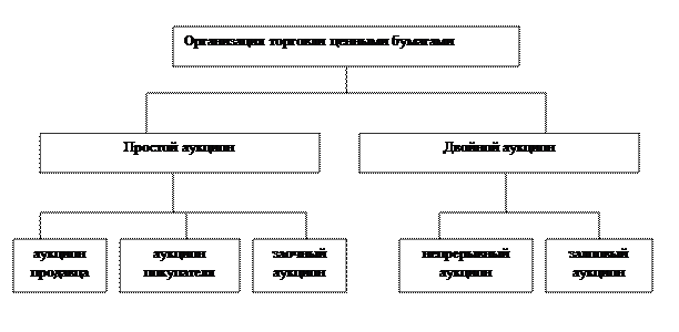 Организация торгов на фондовой бирже - student2.ru