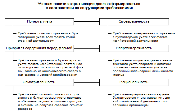 Организация учетной политики - student2.ru