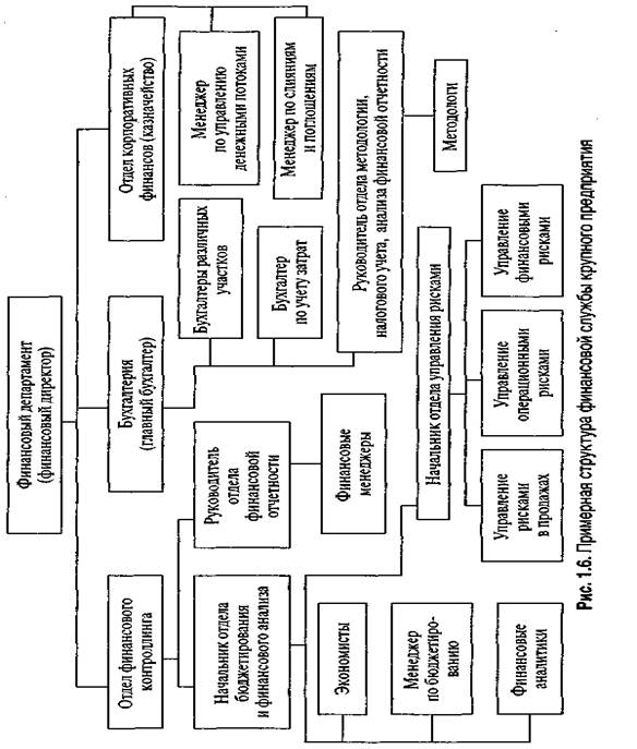 организация управления финансами на предприятии - student2.ru