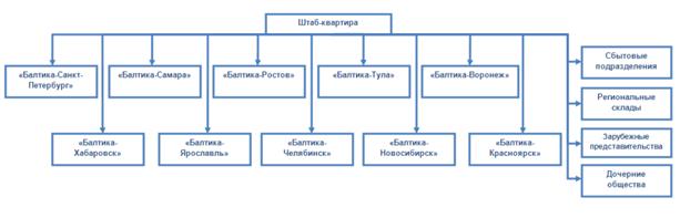 Органы управления компании «Балтика» - student2.ru