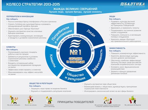 Органы управления компании «Балтика» - student2.ru