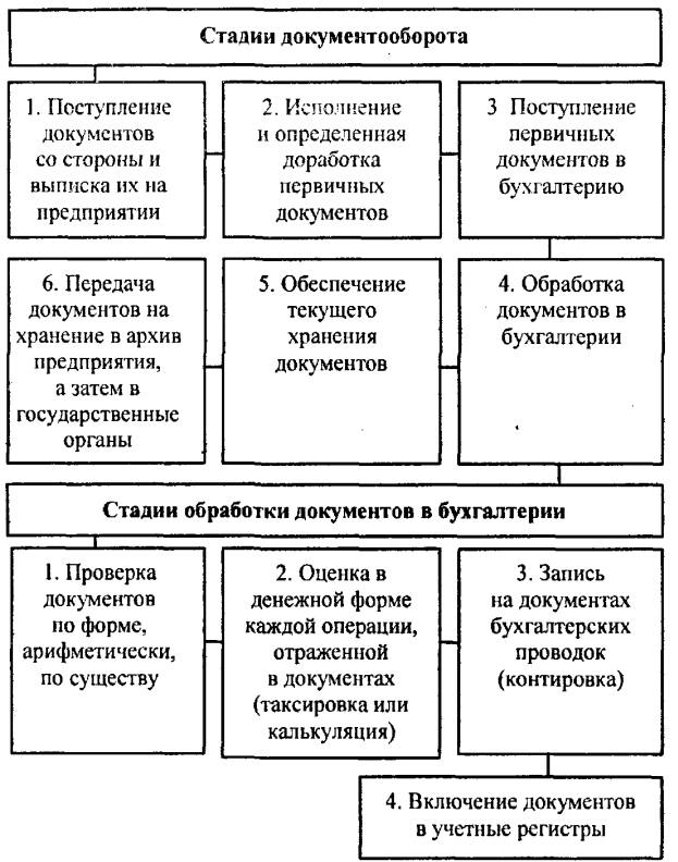 орядок обработки, хранения документов, документооборот. - student2.ru