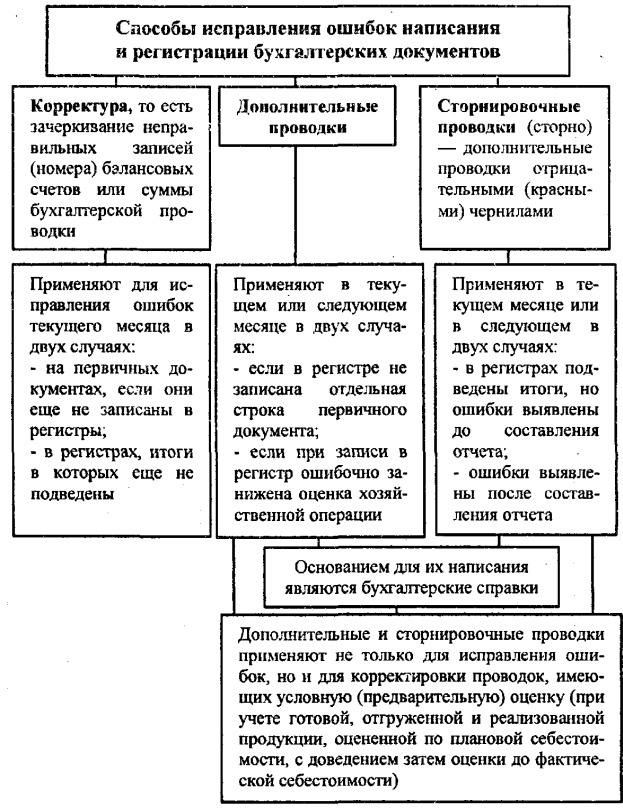 орядок обработки, хранения документов, документооборот. - student2.ru