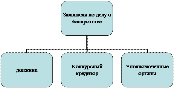 Основания возбуждения производства по делу о банкротстве - student2.ru