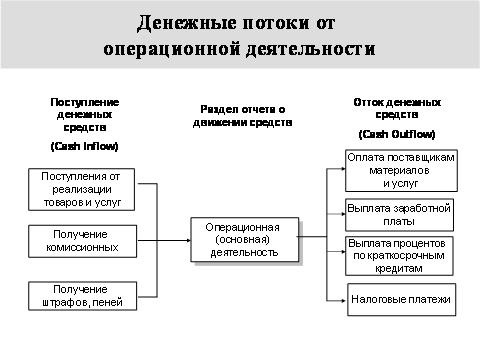 Основная структуризация денежных потоков в финансовом менеджменте связана с выделением потока от трех видов деятельности: текущей (основной), инвестиционной и финансовой. - student2.ru