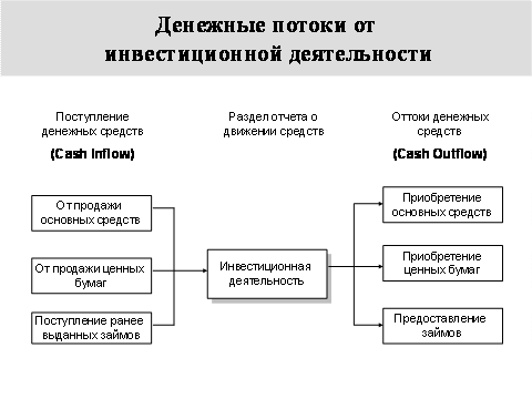 Основная структуризация денежных потоков в финансовом менеджменте связана с выделением потока от трех видов деятельности: текущей (основной), инвестиционной и финансовой. - student2.ru