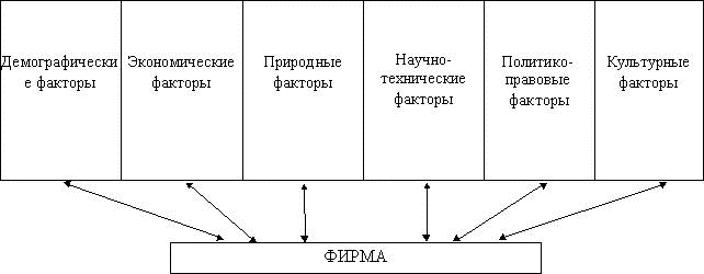 Основные факторы макросреды маркетинга - student2.ru