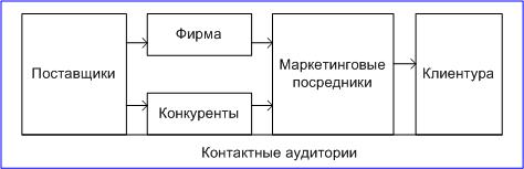 Основные факторы микросреды - student2.ru