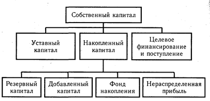 Основные источники капитала, порядок его формирования и размещения - student2.ru