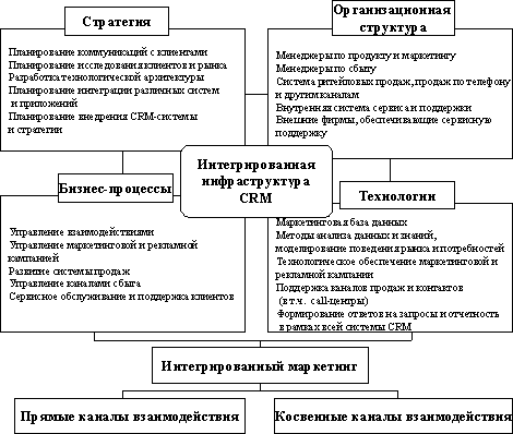 Основные компоненты и функции систем класса CRM, ECM, САПР, WMS - student2.ru