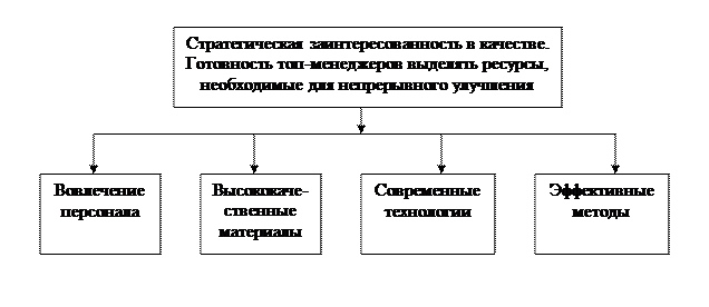 Основные компоненты тотального управления качеством - student2.ru