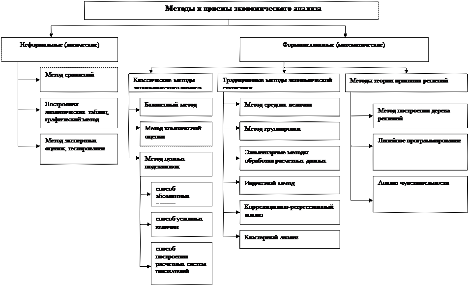 Основные методы и приемы, используемые в технико-экономическом анализе деятельности предприятия - student2.ru
