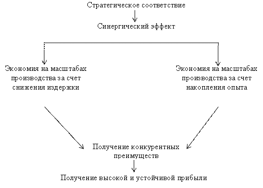 Основные методы межотраслевой диверсификации - student2.ru