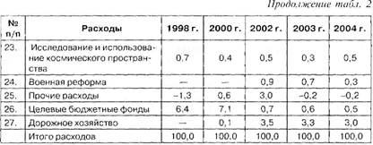 основные направления расходования средств федерального бюджета рф - student2.ru