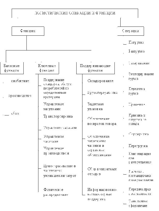 Основные определения сферы логистического менеджмента - student2.ru