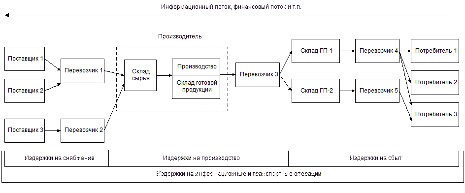 Основные определения сферы логистического менеджмента - student2.ru