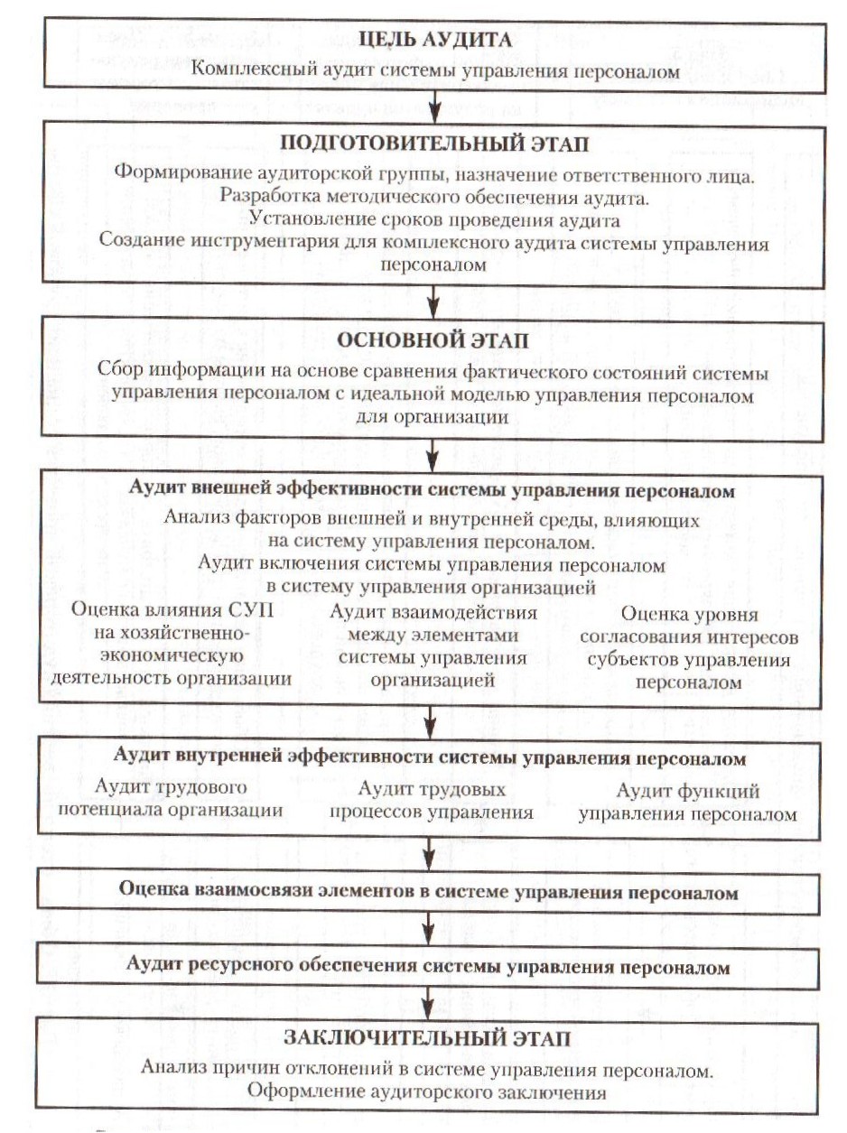 Основные параметры аудита персонала - student2.ru