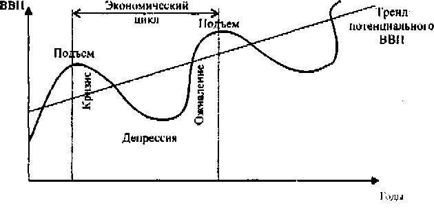 Основные причины цикличности экономического развития - student2.ru